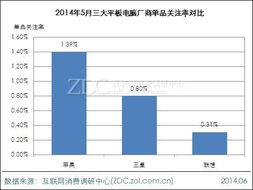 2014年5月中國平板電腦市場調(diào)查報告 洞察競爭格局與企業(yè)戰(zhàn)略方向
