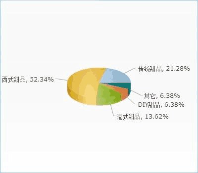 中國甜品市場現狀、趨勢與企業戰略建議