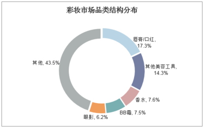 2019-2025年中國美妝行業市場深度分析及發展前景預測報告