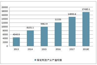 2019-2025年中國智能制造市場深度調查與產業競爭格局分析報告